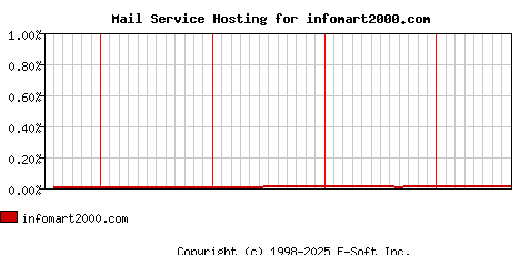 infomart2000.com MX Hosting Market Share Graph