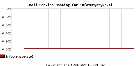 infoturystyka.pl MX Hosting Market Share Graph