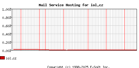iol.cz MX Hosting Market Share Graph