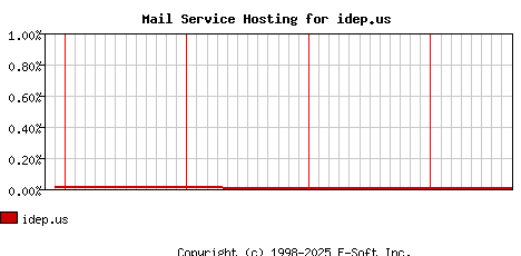 idep.us MX Hosting Market Share Graph
