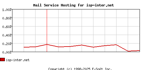 isp-inter.net MX Hosting Market Share Graph