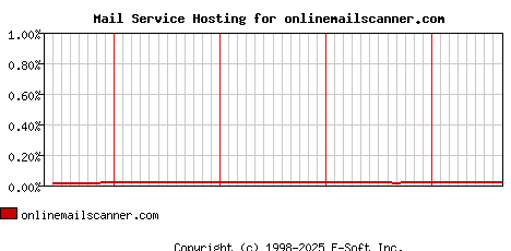 onlinemailscanner.com MX Hosting Market Share Graph