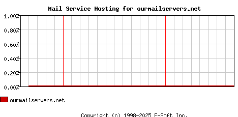 ourmailservers.net MX Hosting Market Share Graph