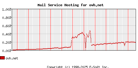 ovh.net MX Hosting Market Share Graph