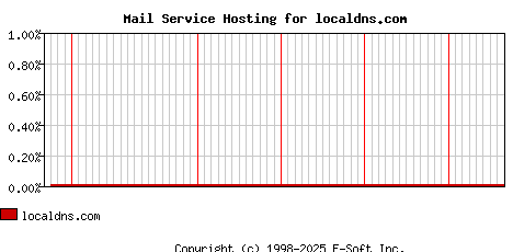 localdns.com MX Hosting Market Share Graph