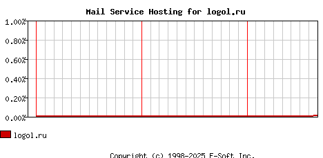 logol.ru MX Hosting Market Share Graph