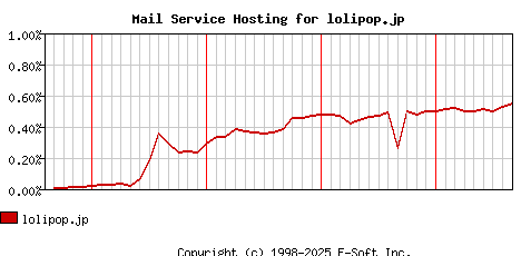 lolipop.jp MX Hosting Market Share Graph