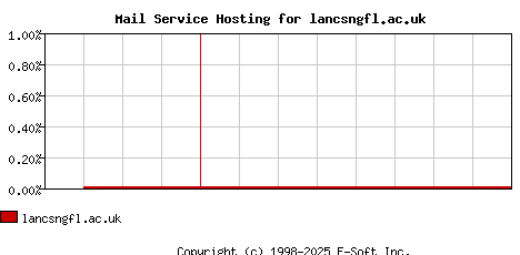 lancsngfl.ac.uk MX Hosting Market Share Graph