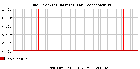 leaderhost.ru MX Hosting Market Share Graph