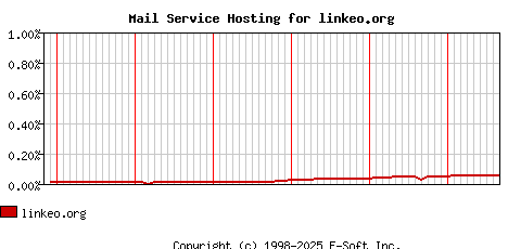 linkeo.org MX Hosting Market Share Graph