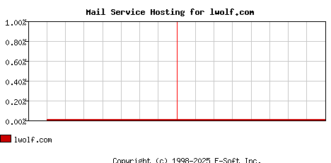 lwolf.com MX Hosting Market Share Graph