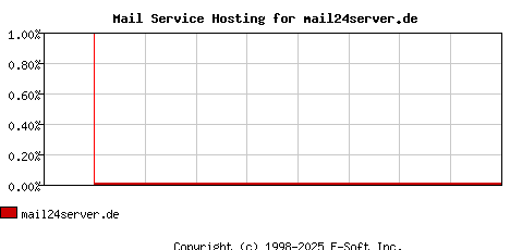 mail24server.de MX Hosting Market Share Graph