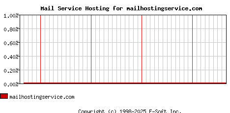 mailhostingservice.com MX Hosting Market Share Graph
