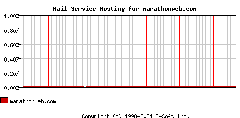marathonweb.com MX Hosting Market Share Graph