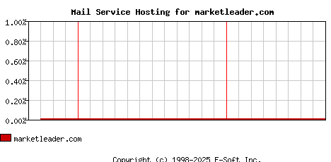 marketleader.com MX Hosting Market Share Graph