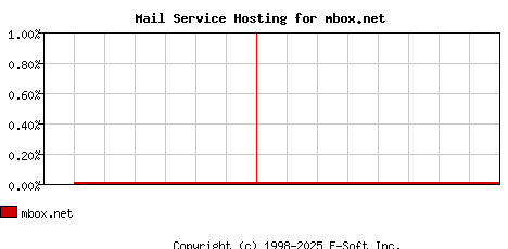 mbox.net MX Hosting Market Share Graph
