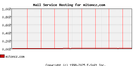 mitoncz.com MX Hosting Market Share Graph