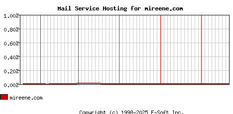 mireene.com MX Hosting Market Share Graph