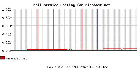 mirohost.net MX Hosting Market Share Graph