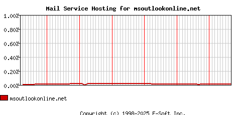 msoutlookonline.net MX Hosting Market Share Graph