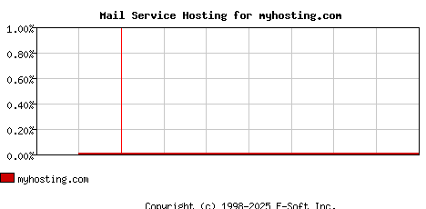 myhosting.com MX Hosting Market Share Graph