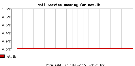 net.lb MX Hosting Market Share Graph