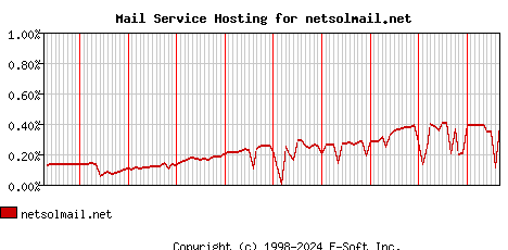 netsolmail.net MX Hosting Market Share Graph