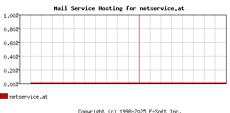 netservice.at MX Hosting Market Share Graph
