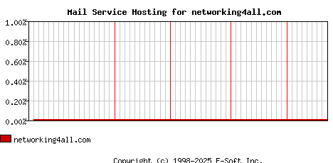 networking4all.com MX Hosting Market Share Graph