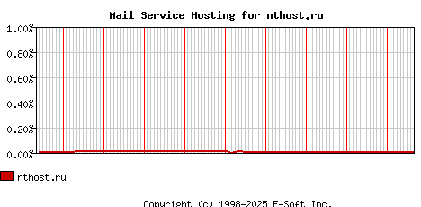 nthost.ru MX Hosting Market Share Graph