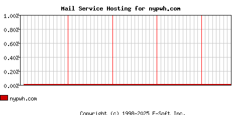 nypwh.com MX Hosting Market Share Graph