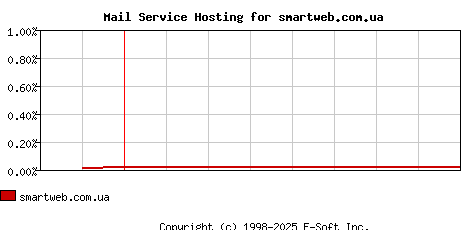 smartweb.com.ua MX Hosting Market Share Graph