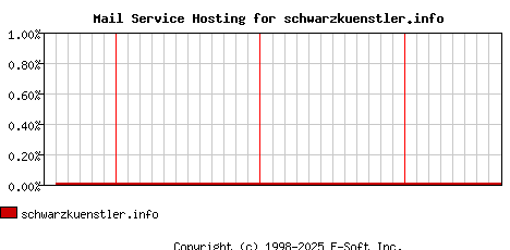 schwarzkuenstler.info MX Hosting Market Share Graph