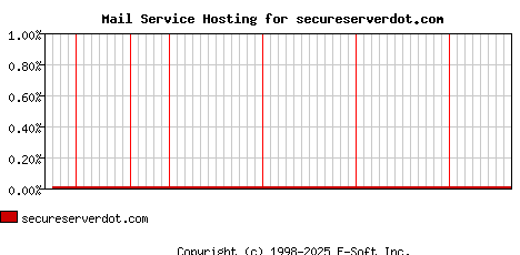 secureserverdot.com MX Hosting Market Share Graph