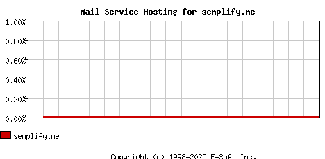 semplify.me MX Hosting Market Share Graph