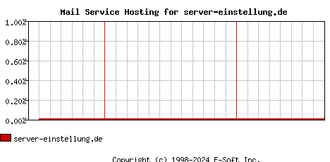 server-einstellung.de MX Hosting Market Share Graph