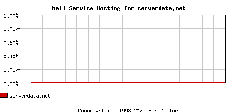 serverdata.net MX Hosting Market Share Graph