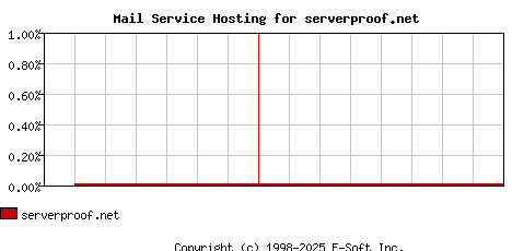 serverproof.net MX Hosting Market Share Graph