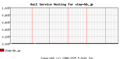 step-bb.jp MX Hosting Market Share Graph