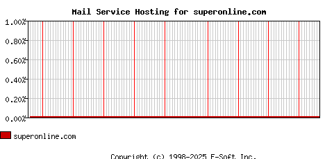 superonline.com MX Hosting Market Share Graph