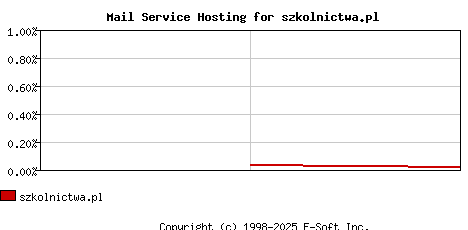 szkolnictwa.pl MX Hosting Market Share Graph