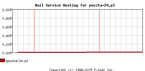 poczta-24.pl MX Hosting Market Share Graph