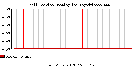 pogodzinach.net MX Hosting Market Share Graph