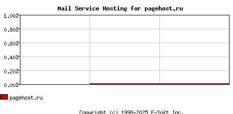 pagehost.ru MX Hosting Market Share Graph
