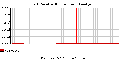 planet.nl MX Hosting Market Share Graph