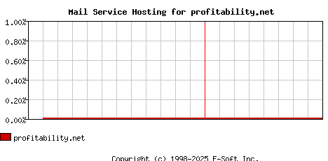 profitability.net MX Hosting Market Share Graph