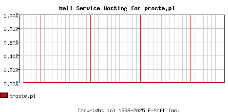 proste.pl MX Hosting Market Share Graph