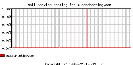 quadrahosting.com MX Hosting Market Share Graph