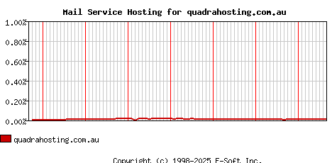 quadrahosting.com.au MX Hosting Market Share Graph