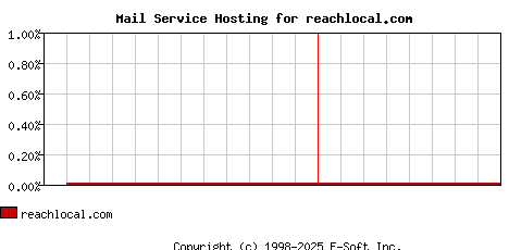 reachlocal.com MX Hosting Market Share Graph